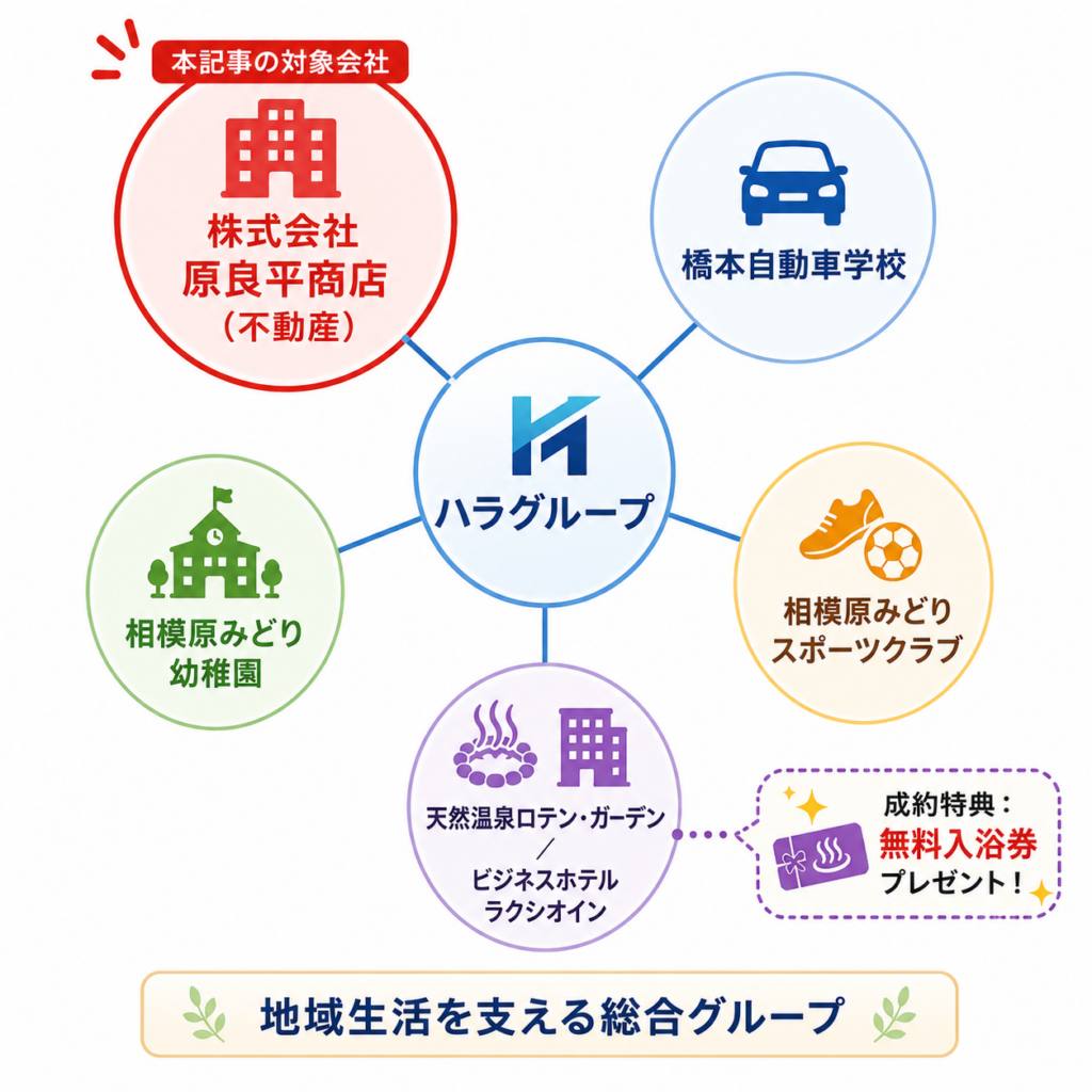 ハラグループの事業内容と特典