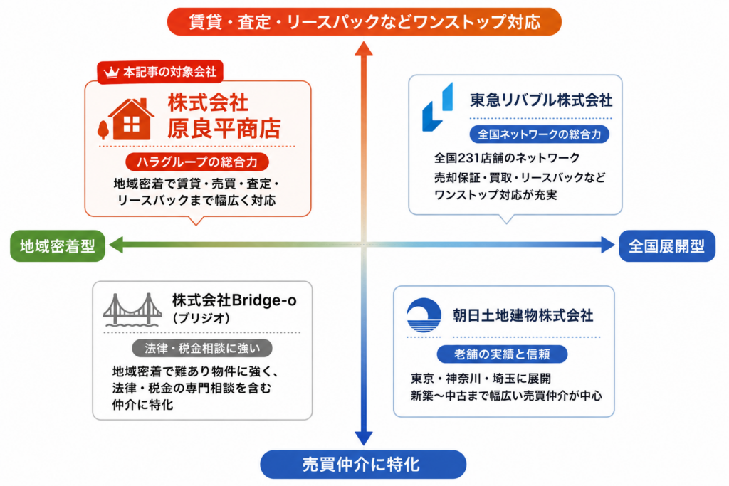 4社のポジショニングマップ