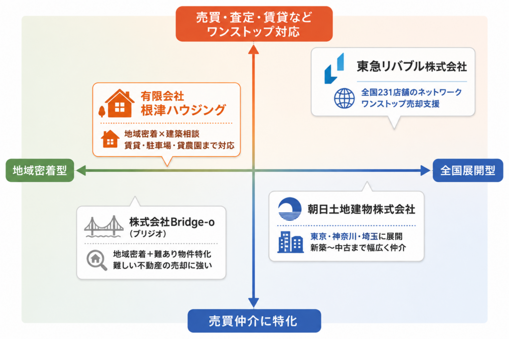 4社のポジショニングマップ